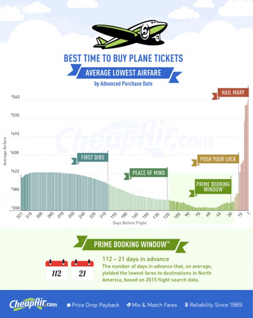 Best Time to Buy Plane Ticket